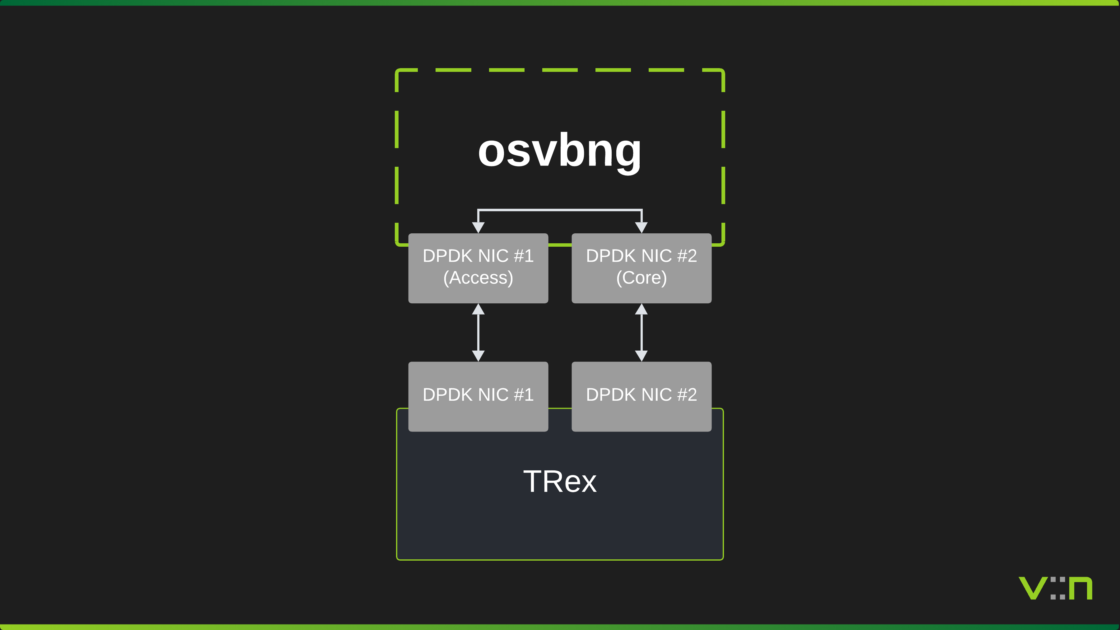 Dataplane Performance Test Setup